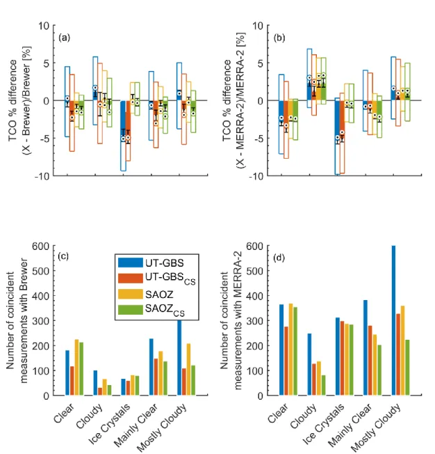 Figure  5.  Weather  impacts  on  total  column  ozone  measurements:  (a)  percentage  difference  between  UT-GBS  and  SAOZ  TCO  with  Brewer TCO, (b) percentage difference between UT-GBS and SAOZ TCO with MERRA-2 TCO