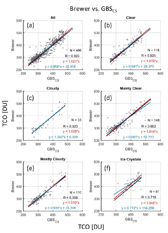 Figure  7. Scatter plots of Brewer total column ozone vs. UT-GBS cloud-screened TCO (GBS CS )