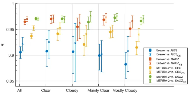 Figure  8.  Correlation  coefficients  (R)  of  pairs  of  measured  and  modelled  total  column  ozone  datasets
