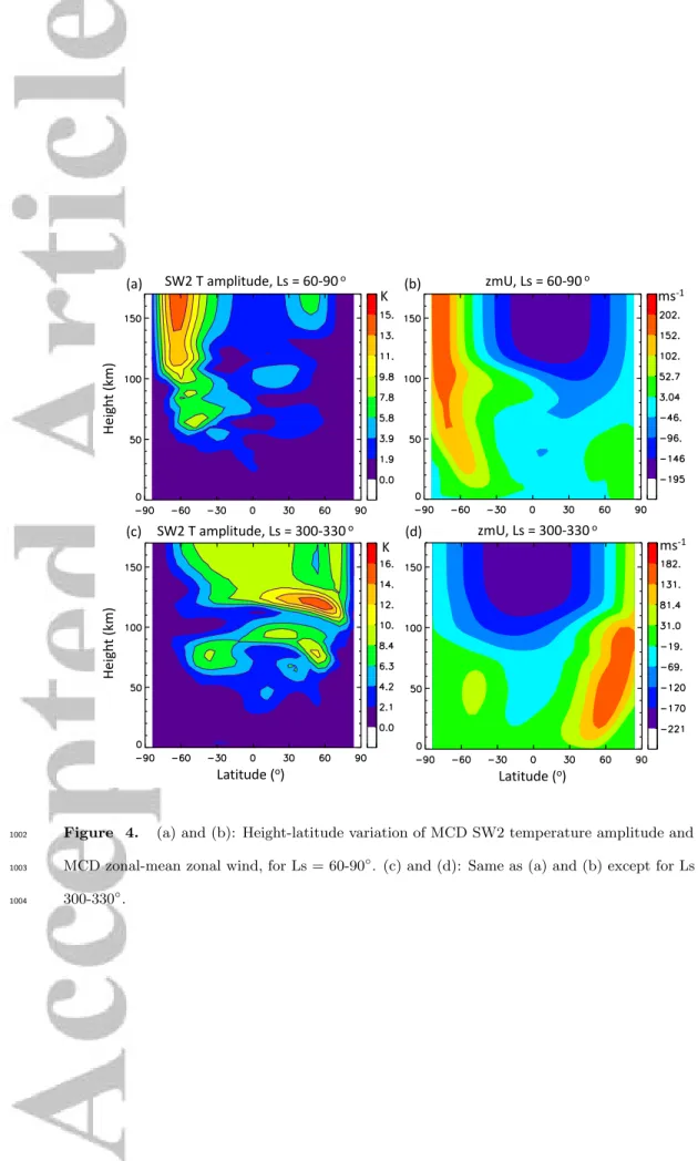 Figure 4. (a) and (b): Height-latitude variation of MCD SW2 temperature amplitude and MCD zonal-mean zonal wind, for Ls = 60-90 ◦ 