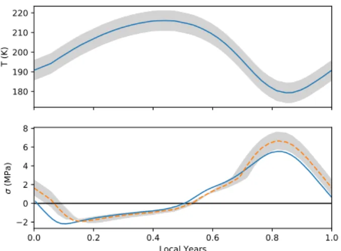 Fig. 1. Reproduction of the results of Fig. 3 from Mellon (1997). Top panel: temperature over a Martian year for the Viking 2 landing site at a depth of 0.5 m