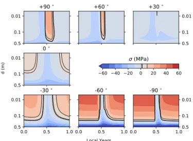 Fig. 4. Thermal stresses. Identical to Fig. 3, but with a thermal inertia of I = 10 J m −2 K −1 s −1/2 .