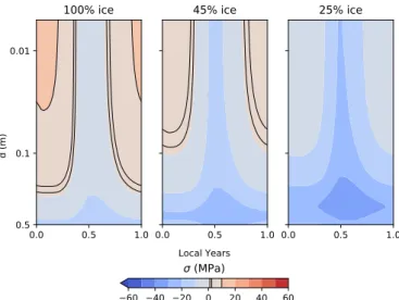 Fig. 10. Thermal stress for a latitude of −60 ◦ with I = 50 J m − 2 K − 1 s − 1/2 and three different values of ice volume fraction.