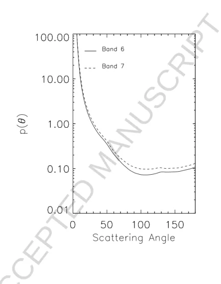 Figure 8: Adopted dust phase functions for Band 6 and 7. The T-Matrix calculations for D/L=1 cylinders (with r ef f = 1.5 µm and v ef f =0.3) are modified as described by W10.