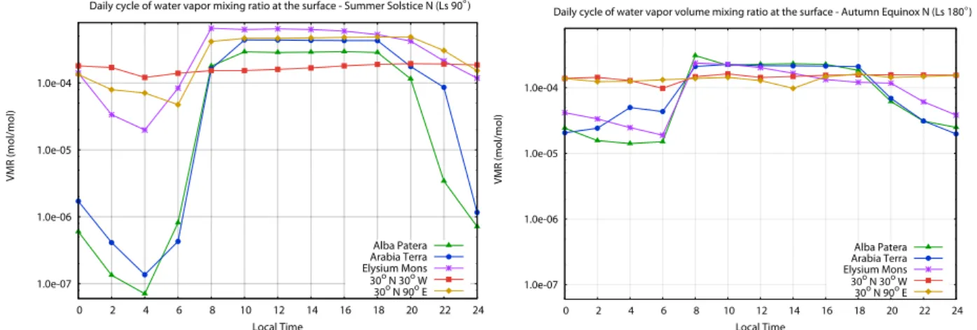 Figure 9: Daily curves of water vapor volume mixing ratio at the time of the northern summer solstice (left) and the northern autumn equinox (right)