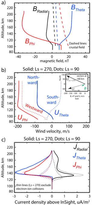 Figure 3 shows the system at 2 p.m. local time at both northern summer solstice (Ls = 90°) and winter solstice (Ls = 270°), showing that the same draped magnetic ﬁeld pattern (Figure 3a) interacting with neutral winds with different directions (Figure 3b),