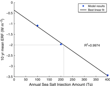Figure 9. Illustration of the linearity of ERF (ordinate; W m 2 ) with respect to annual sea spray emissions rate  (ab-scissa; Tg dry sea salt a  1 ) for experiment G4sea-salt.