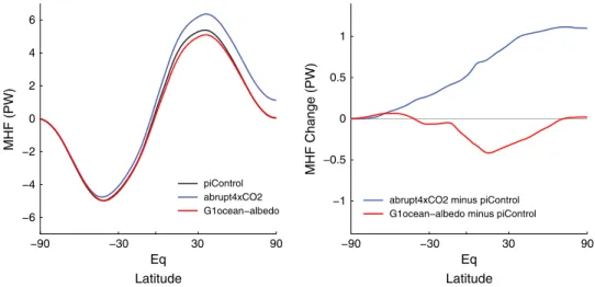 Figure 5. Changes in total (atmospheric + oceanic) meridional heat ﬂ ux (MHF), measured in PW, for the experiments discussed in section 2