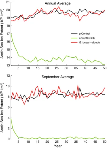 Figure 6. (Top) Annually averaged and (bottom) September Arctic sea ice extent simulated using GISS ModelE2