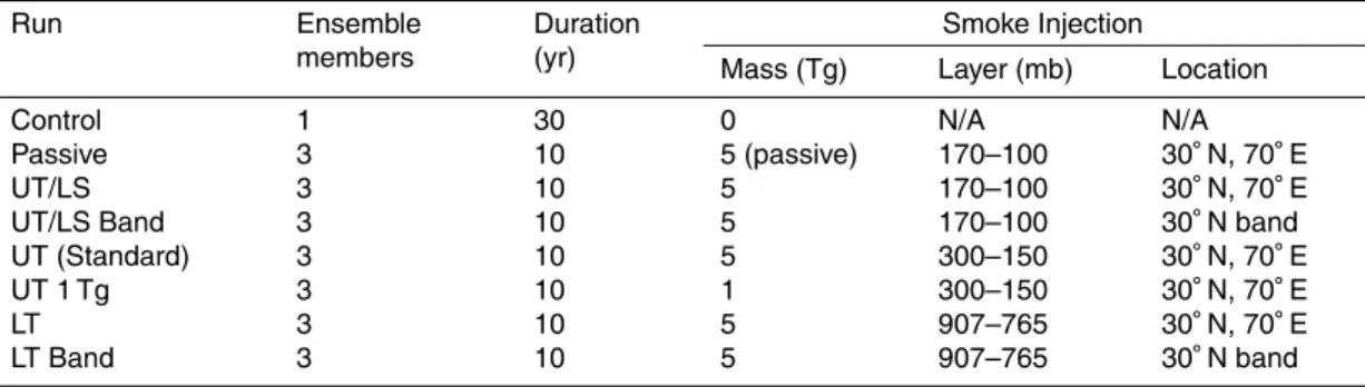 Table 1. Description of test cases for the model runs. The results for the upper troposphere (UT) 5 Tg (Standard) case are presented in detail in this paper