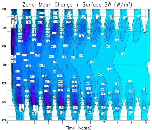 Fig. 2. Zonal mean change in surface shortwave radiation for the 5 Tg standard case. This should be compared to the global average value of + 1.5 W/m 2 for a doubling of atmospheric CO 2 , or to the maximum value of –3 W/m 2 for the 1991 Mt