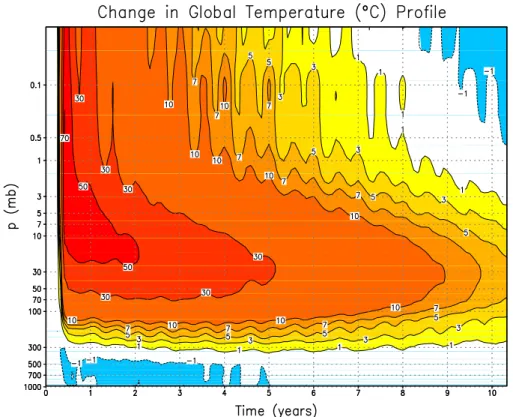 Fig. 4. Change in global average temperature ( ◦ C) profile for the 5 Tg standard case from the surface to 0.02 mb.