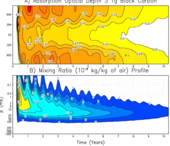 Figure 2.  Zonal mean change in surface shortwave radiation for the 5 Tg standard case.