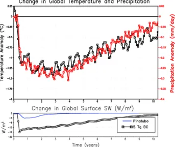 Fig. 4. Change in global average temperature ( ◦ C) profile for the 5 Tg standard case from the surface to 0.02 mb.