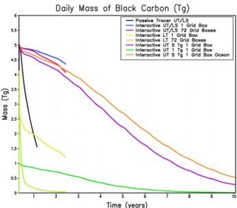 Figure 12.  Comparative black carbon aerosol loading for different test cases mentioned i523 