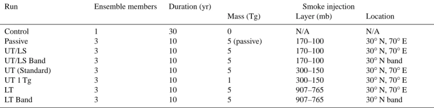 Table 1. Description of test cases for the model runs. The results for the upper troposphere (UT) 5 Tg (Standard) case are presented in detail in this paper