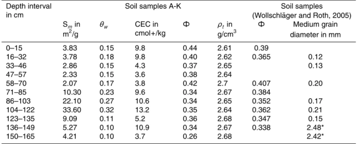 Table 1. Petrophysical soil characterization from the test site.
