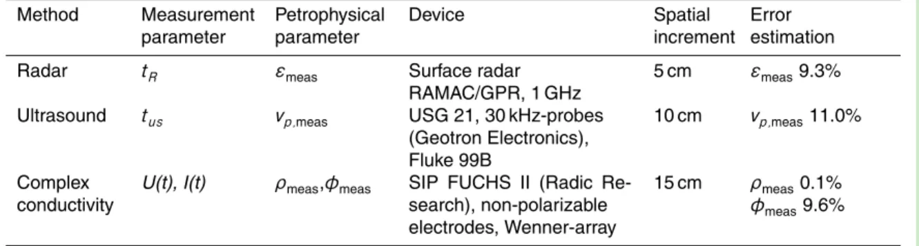 Table 2. Summary of the applied geophysical methods.