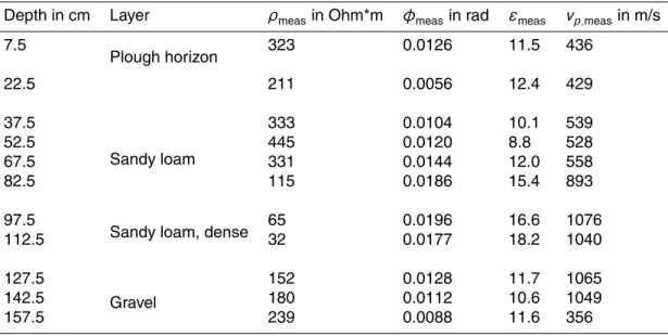 Table 3. The values for ρ meas , φ meas , ε meas and v p,meas for selective depths, missing data due to di ff erent spatial increments was interpolated.