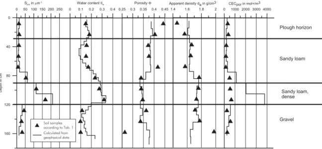 Fig. 6. Results from laboratory measurements (triangle) compared to data calculated from geophysical data (continuous line).