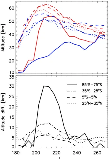 Figure 6. Seasonal evolution of the altitude of 10 −4 km −1 zonally averaged dust extinction for four latitude bands during the global dust event at daytime (top, red) and nighttime (top, blue)