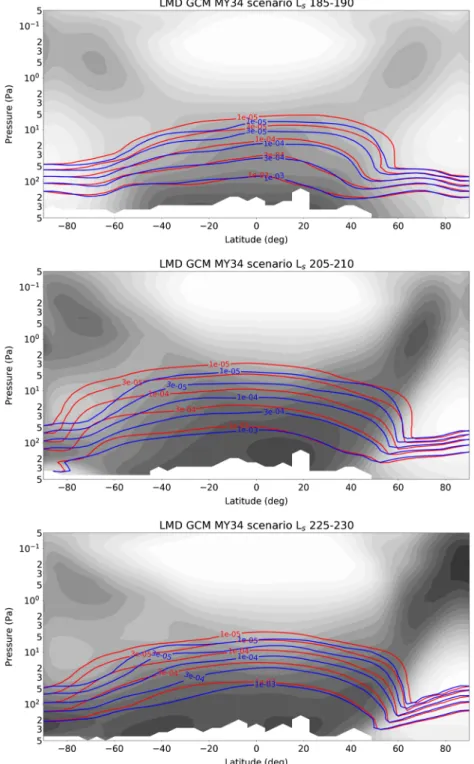 Figure 10. Temperature and dust extinction as simulated by the LMD GCM during three periods of the MY34 global dust event