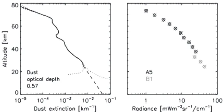 Figure 1. Limb retrieval of an equatorial dust extinction profile during the 2018 GDE at L s = 197 ◦ (22 June 2018) using a combination of MCS channels in the mid-infrared and far infrared