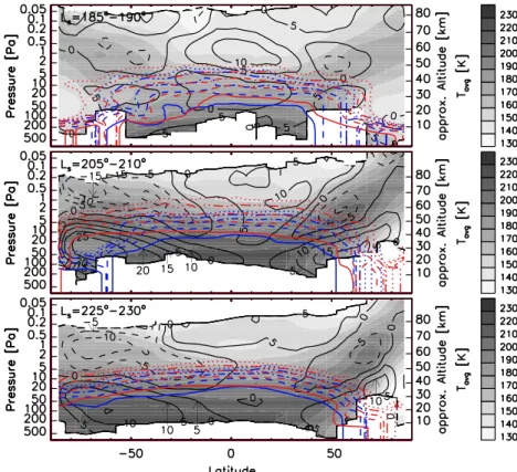 Figure 2. Temperature and dust extinction as observed by MCS during three periods of the MY34 global dust event.