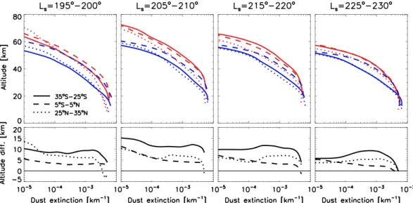 Figure 3. Zonally averaged dust extinction profiles as measured by MCS in various latitude bands at middle and low latitudes during four periods of the global dust event at 3 p.m