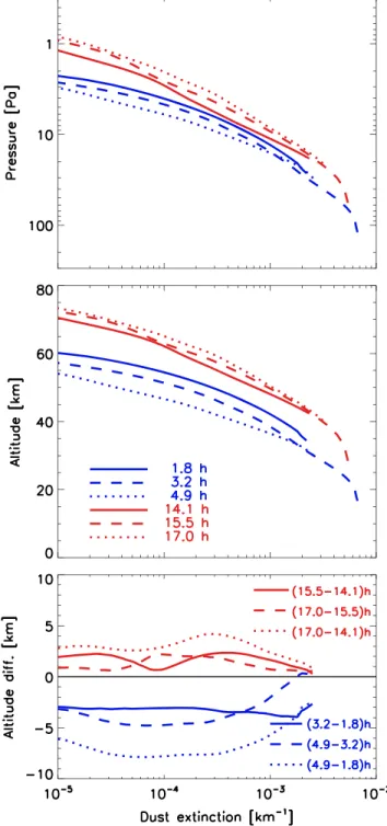 Figure 5. Zonally averaged dust extinction profiles as measured by MCS between 25 ◦ S and 35 ◦ S at L s = 205-210 ◦ at various local times plotted versus pressure (top) and versus altitude (center)
