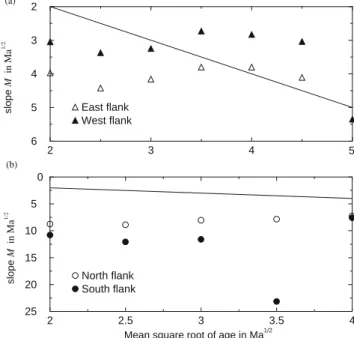 Figure 4. Linear relationships between ‘subsidence rate’ S r and zero- zero-age depth d 0 for the South Atlantic Ocean and for ffiffi