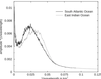 Figure 10. Example of a profile extracted from a synthetic data set whose noise is based on the reduced bathymetry of the South Atlantic Ocean