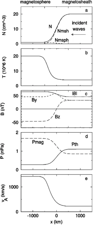 Figure 1.  Subsolar  magnetopause  equilibrium  adopted  in this paper (for 90 ø magnetic shear)