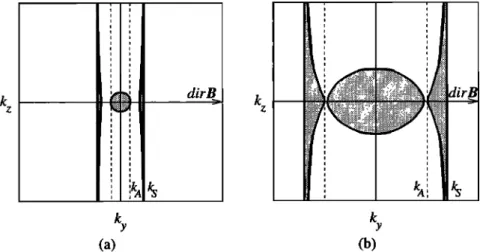 Figure  2.  Projection  of the dispersion  relation  on the ku, kz plane  (tangential  to the magnetopause)  showing  the magnetosonic  wave  propagation  domain  (shaded  regions)  and the Alfv6n  and slow-wave  resonance  conditions  (kll -  /CA  and  kl