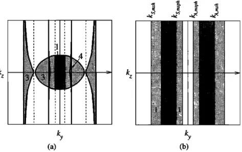 Figure 3.  Projection  of the dispersion  relation  on the kv, kz plane for the zero magnetic  shear  magne-  topause