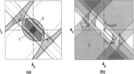Figure 7.  Propagation  of waves  at the magnetopause  for 90 ø magnetic  shear.  The y axis is the bisector  of 