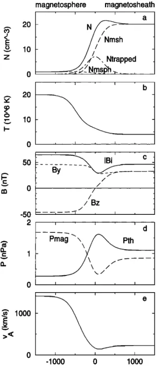 Figure 8.  Magnetopause  equilibrium  when a trapped  pop-  ulation  is present  (90 ø magnetic  shear)
