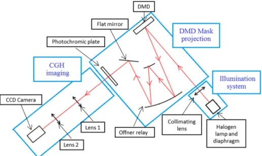 Fig. 6. Set-up for recording CGHs; it is based on an illumination unit towards the DMD, an imaging optical system based on a 1:1 magnification Offner relay from the DMD plane to the CGH plane, and a post-CGH imaging system