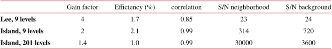 Table 1. Summary of the performances of the two different codings.