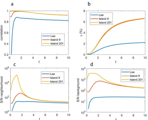 Fig. 5. Behavior of the reconstruction parameters as function of the gain factor for the three different codings (Lee 4 by 4, Island 2 by 2, with 9 quantification levels, and Island 2 by 2, with 201 quantification levels): a) correlation, b) diffraction ef