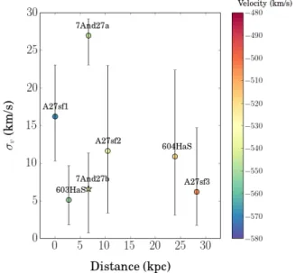 Table 3: Results of the kinematic analysis of And XXVII and NW-K1. For mask 7And27, values are shown for (a) the single Gaussian fit to the And XXVII candidate stars and (b) the cold peak