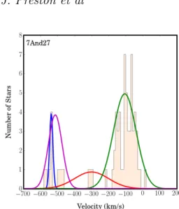 Figure 7: Velocity histogram overlaid with the membership pdf for each of the three stellar populations - shown in magenta for And XXVII (and equivalent to that shown in Figure 3 for this mask), red for M31 and green for the MW