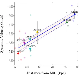 Figure 8: Velocity gradient across all masks with respect to the centre of M31. The values for the velocities and the uncertainties (at 68% confidence limits) were obtained from the emcee  algo-rithm