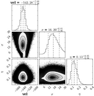 Figure 5: 2-d marginalised probability distribution functions for mask A27sf1 for systemic velocities (vel), velocity distributions (σ) and percentage of stars in the stellar population (η) for And XXVII