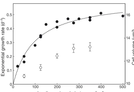Fig. 1. Exponential growth rate  μ (d −1 ) observed in cultures of Crocosphaera watsonii as a function of irradiance (closed circles; left axis) and average (± SEM) cell biovolume (open circles; μm 3 , right axis)