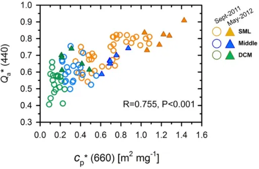 Fig 8. The relationship between the packaging effect index [Q a * (440)] and the  chlorophyll-specific beam attenuation by particles [c p * (660)]