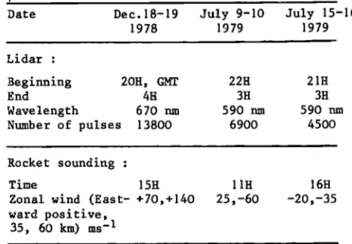 TABLE  2.  Presentation  of  lidar  and  rocket  data 