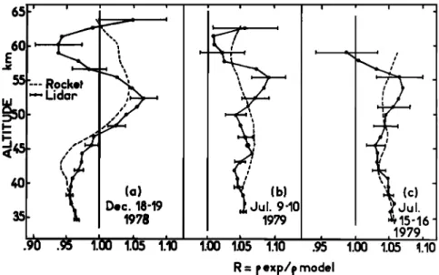Fig.  1.  Ratio  of  the  experimental  densities  obtained by  lidar  and rocket  to  the CIRA 1972 model  corresponding  to  the I st  of  December  (a)  and  the I st  of  July (b and c)  and interpolated to 44øN