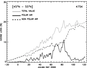 Figure 7. Accumulated ozone loss at 475K averaged in the 45°N – 55°N latitude band from 13 December 1999 to 30 April 2000