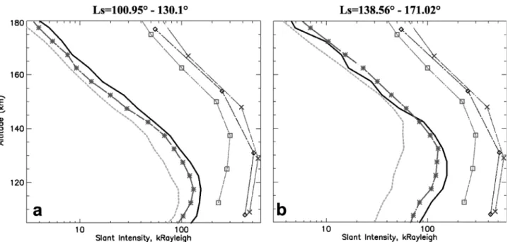 Figure 8. Variation of the CO 2 +